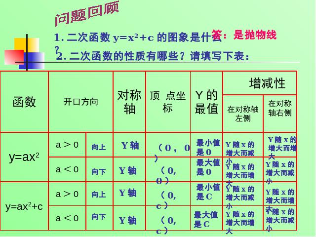 初三上册数学26.1.2二次函数y=a(x-h)2+k的图像及性质课件PPT下载第2页