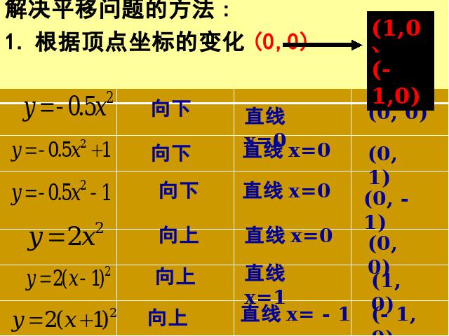 初三上册数学《26.1.2二次函数y=a(x-h)2+k的图像及性质》第2页