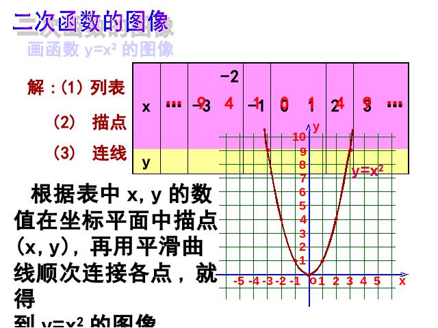 初三上册数学课件ppt《26.1.2二次函数y=ax2的图像及性质》第4页