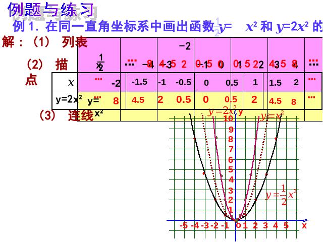 初三上册数学课件ppt《26.1.2二次函数y=ax2的图像及性质》第7页