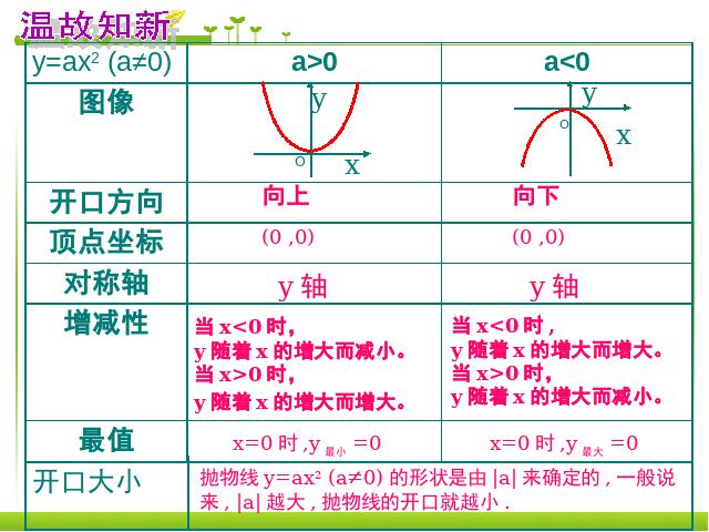 初三上册数学《26.1.2二次函数y=a(x-h)2+k的图像及性质》下载第2页