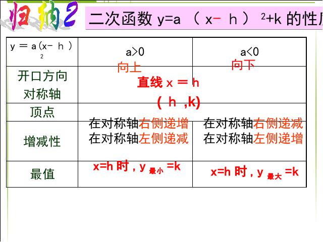 初三上册数学22.1.3二次函数y=a(x-h)2+k的图象和性质ppt原创课件（）第7页