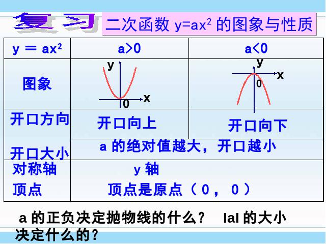 初三上册数学ppt《26.1.2二次函数y=a(x-h)2+k的图像及性质》课件第2页