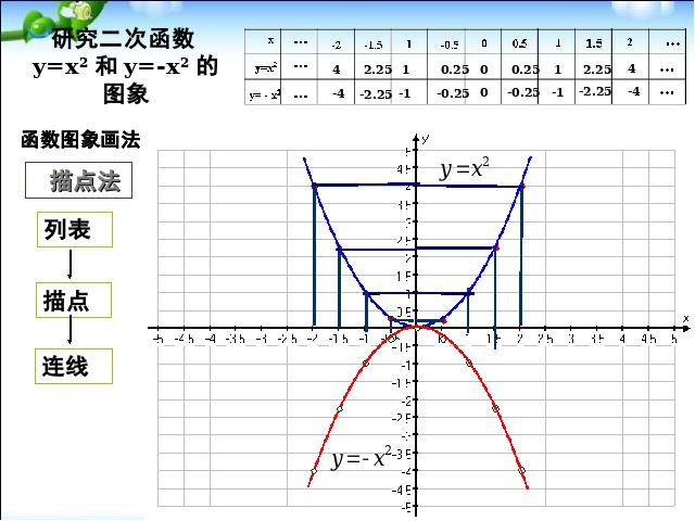 初三上册数学《26.1.2二次函数y=ax2的图像及性质》数学第3页