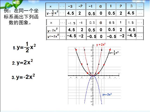 初三上册数学《26.1.2二次函数y=ax2的图像及性质》数学第5页