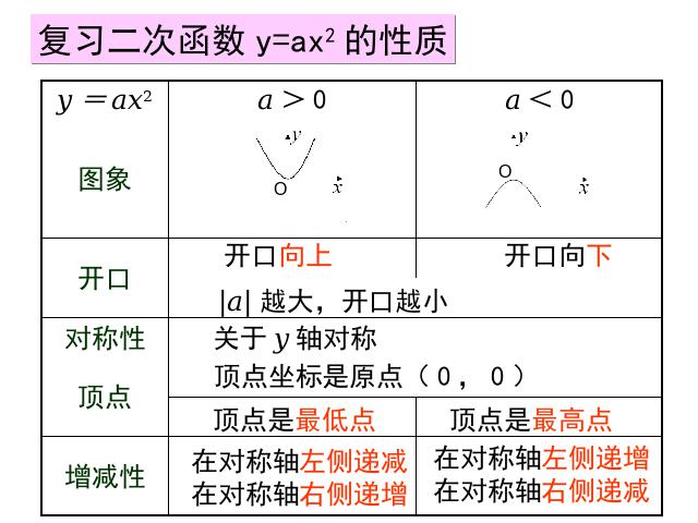 初三上册数学《26.1.2二次函数y=a(x-h)2+k的图像及性质》第2页