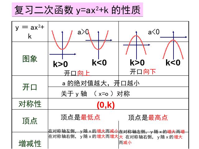 初三上册数学《26.1.2二次函数y=a(x-h)2+k的图像及性质》第3页