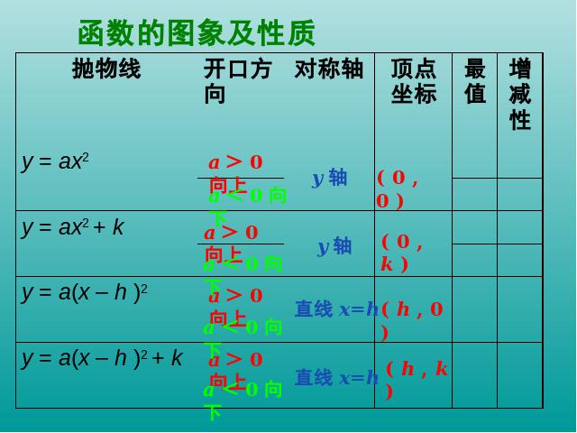 初三上册数学第22章二次函数复习题22PPT教学自制课件(数学)第3页