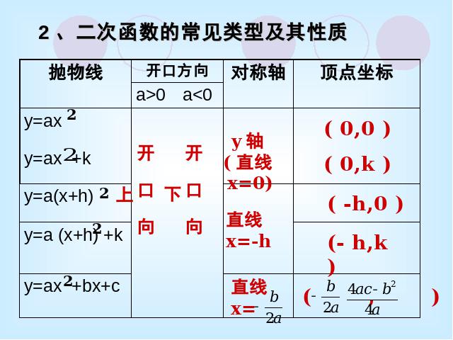 初三上册数学数学第22章二次函数复习题22ppt原创课件（）第4页