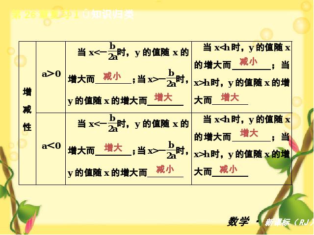 初三上册数学初中数学ppt《第26章二次函数复习题26》课件第5页