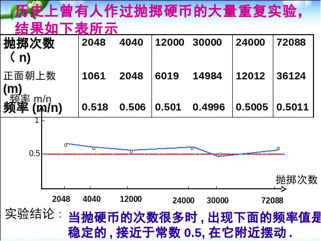 初三上册数学数学25.3用频率估计概率ppt比赛获奖教学课件第3页