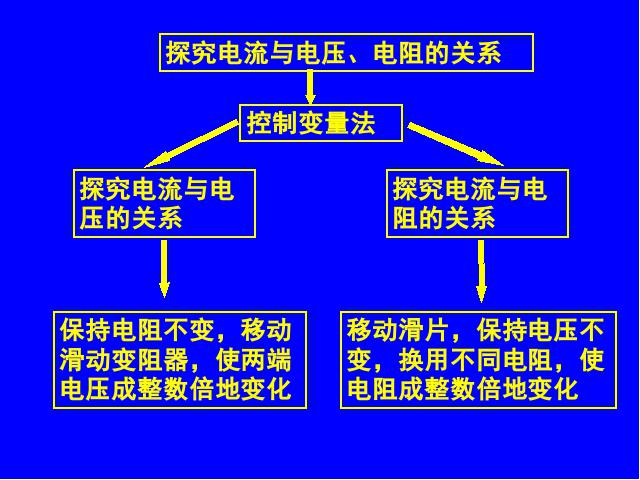 初三上册物理全一册初三物理《17.1电流与电压和电阻的关系》ppt课件下载第3页