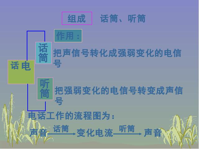 初三上册物理全一册《21.1现代顺风耳电话》物理第4页