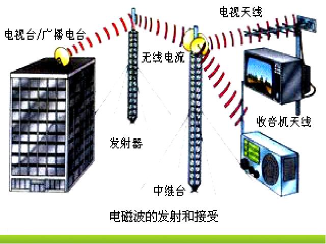 初三上册物理全一册全一册《21.2电磁波的海洋》物理第6页