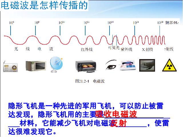 初三上册物理全一册全一册物理《21.2电磁波的海洋》第7页