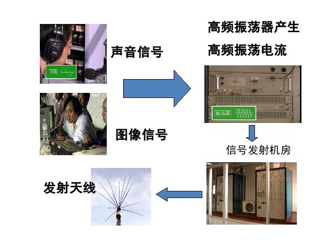 初三上册物理全一册《21.3广播电视和移动通信》物理第10页