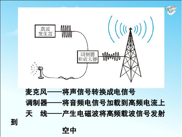 初三上册物理全一册《21.3广播电视和移动通信》物理第5页
