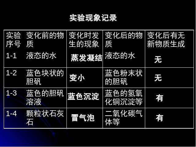 初三上册化学课题1物质的变化和性质化学公开课第5页