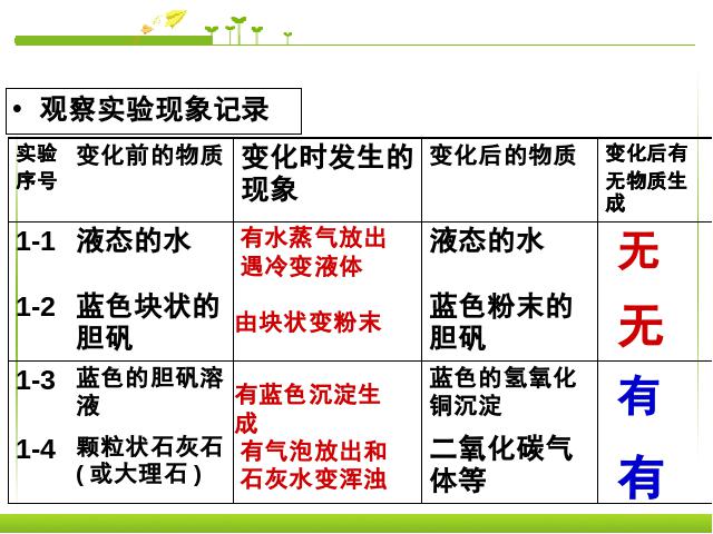 初三上册化学化学课题1物质的变化和性质ppt比赛获奖教学课件第4页