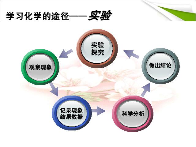 初三上册化学课题2化学是一门以实验为基础的科学ppt比赛获奖教学课件第3页