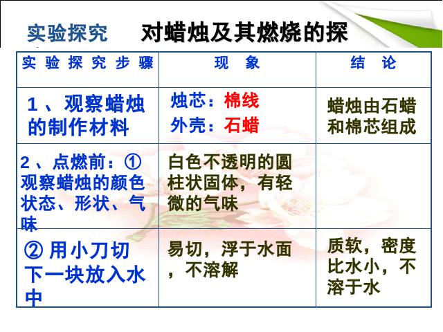 初三上册化学课题2化学是一门以实验为基础的科学ppt比赛获奖教学课件第6页