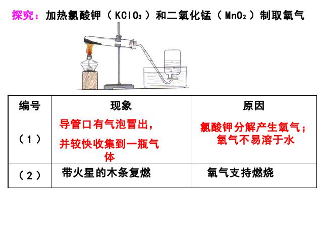 初三上册化学我们周围的空气:课题3制取氧气PPT教学自制课件(化学)第10页