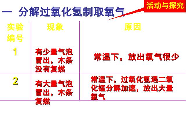 初三上册化学化学ppt实验活动1:氧气的实验室制取与性质课件第5页