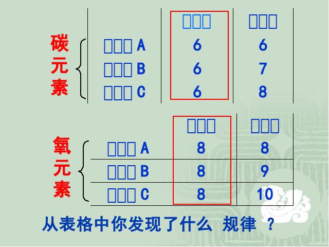 初三上册化学化学物质构成的奥秘:课题3元素优质课ppt课件下载第5页