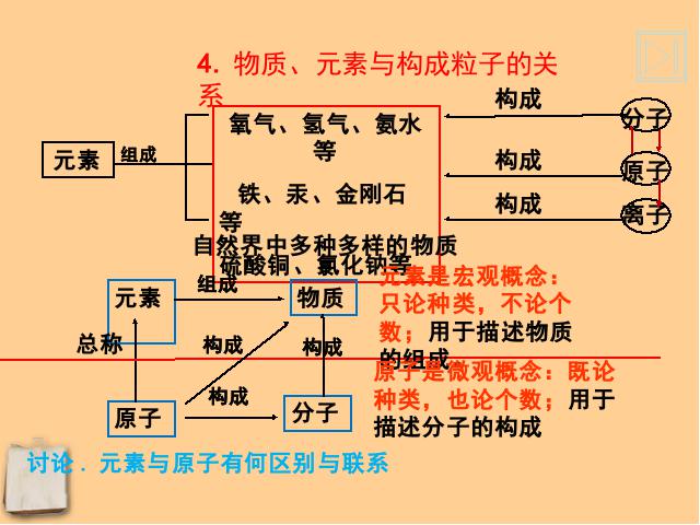 初三上册化学化学第三单元物质构成的奥秘:元素教研课第6页