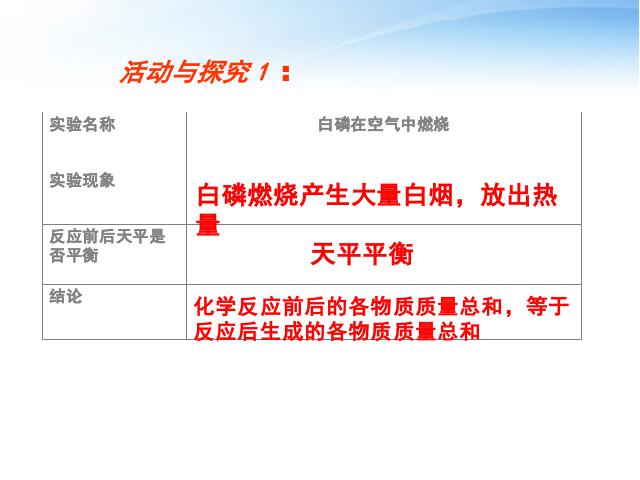 初三上册化学化学方程式:课题1质量守恒定律优质课ppt课件下载第7页