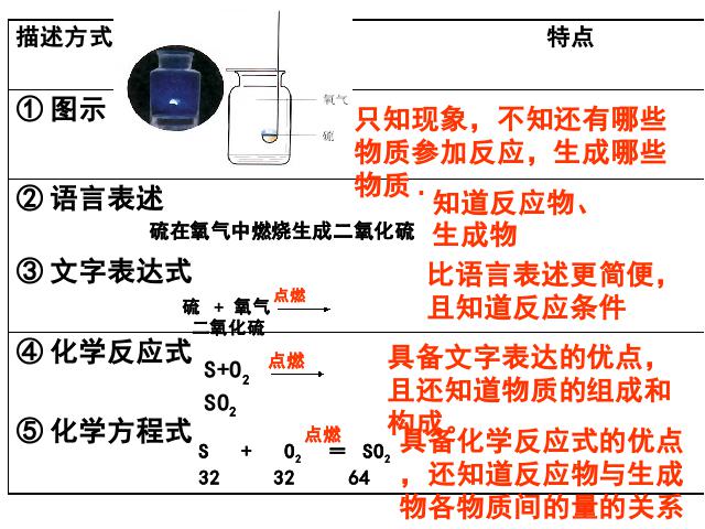 初三上册化学课题2如何正确书写化学方程式精品第2页