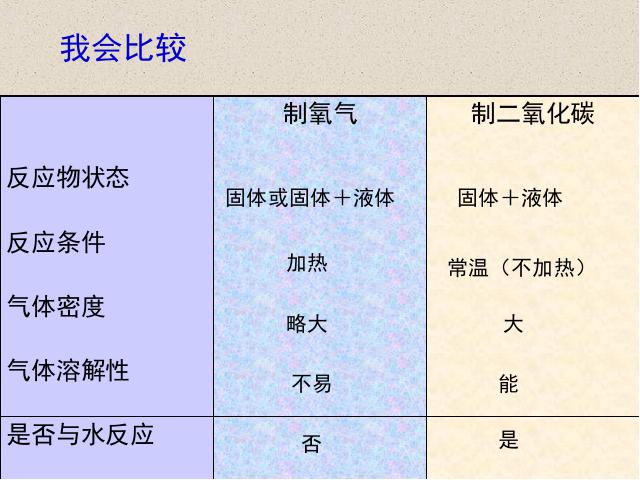 初三上册化学课题2二氧化碳制取的研究优质课ppt课件下载第8页