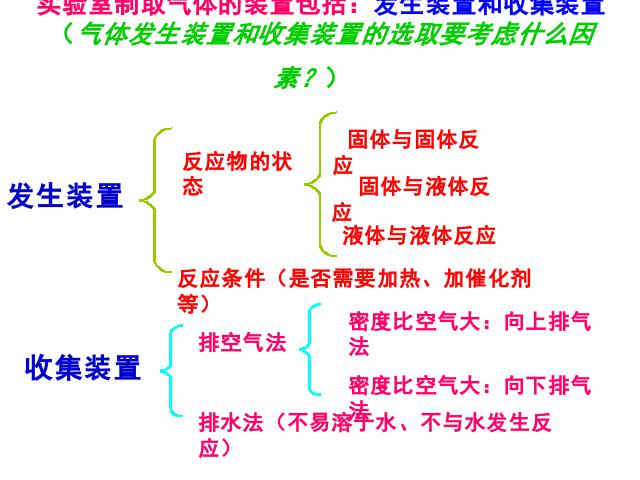 初三上册化学化学第六单元课题2二氧化碳制取的研究上课下载第4页