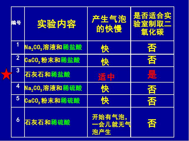 初三上册化学化学课题2二氧化碳制取的研究教研课第5页