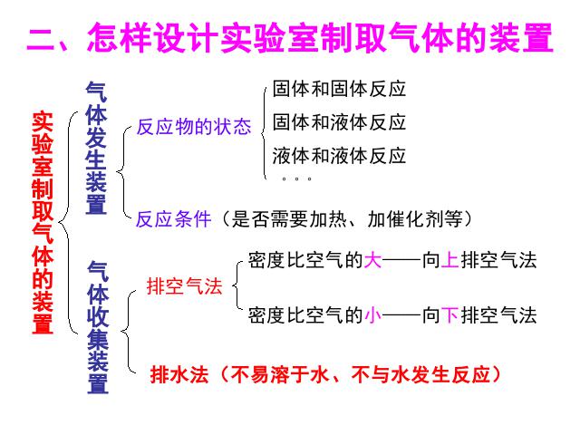 初三上册化学化学课题2二氧化碳制取的研究上课下载第7页