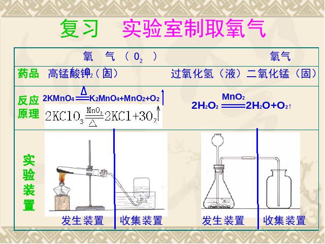 初三上册化学课题2二氧化碳制取的研究化学公开课第4页