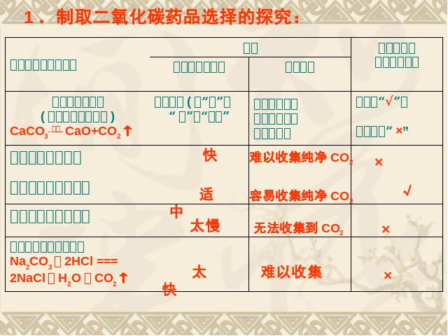 初三上册化学课题2二氧化碳制取的研究化学公开课第5页