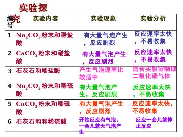 初三上册化学课题2二氧化碳制取的研究优秀获奖第5页