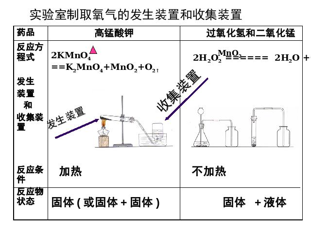 初三上册化学课题2二氧化碳制取的研究ppt原创课件（）第3页