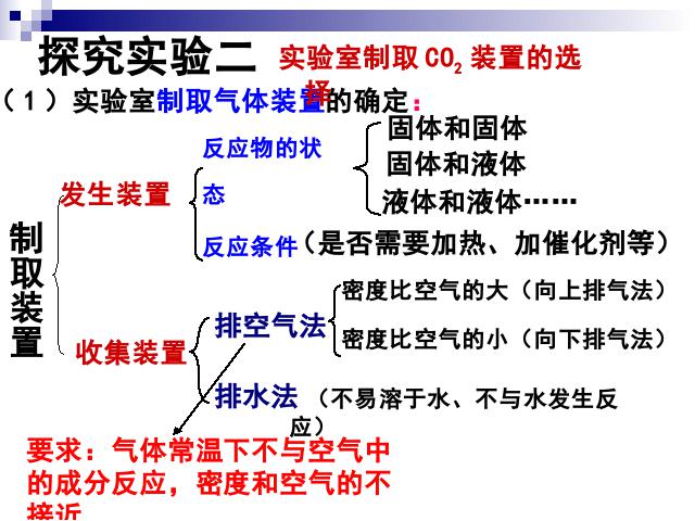 初三上册化学课题2二氧化碳制取的研究ppt比赛获奖教学课件第10页