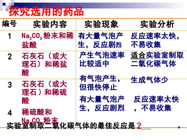 初三上册化学课题2二氧化碳制取的研究ppt比赛获奖教学课件第4页