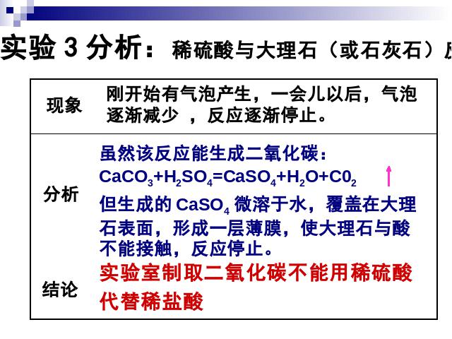 初三上册化学课题2二氧化碳制取的研究ppt比赛获奖教学课件第6页