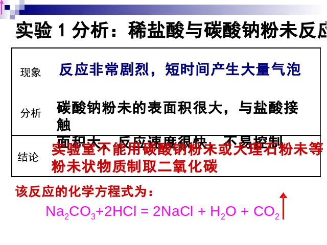 初三上册化学课题2二氧化碳制取的研究ppt比赛获奖教学课件第7页