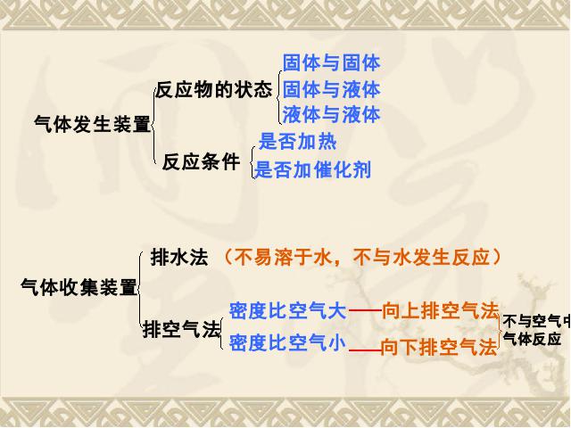 初三上册化学化学公开课ppt课题2二氧化碳制取的研究课件第10页