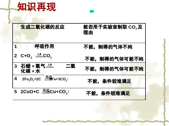 初三上册化学ppt第六单元碳和碳的氧化物课题2二氧化碳制取的研究课件第4页