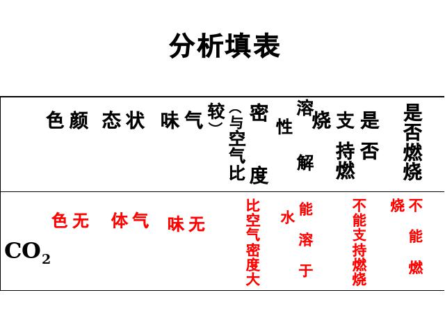 初三上册化学课题3二氧化碳和一氧化碳PPT教学自制课件(化学)第4页