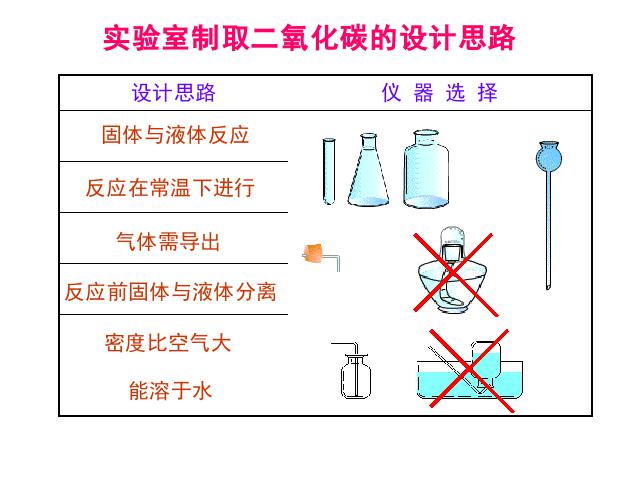 初三上册化学ppt实验活动2:二氧化碳的实验室制取与性质课件第6页