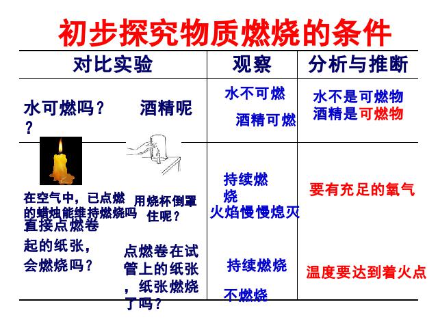 初三上册化学公开课ppt第七单元燃料及其利用课题1燃烧和灭火课件第10页