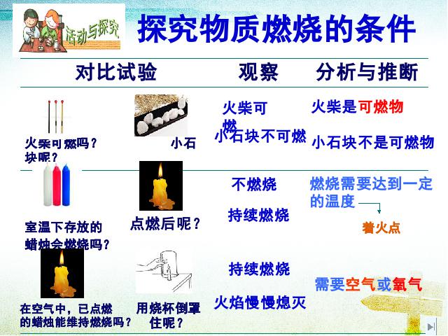 初三上册化学ppt第七单元燃料及其利用课题1燃烧和灭火课件第6页