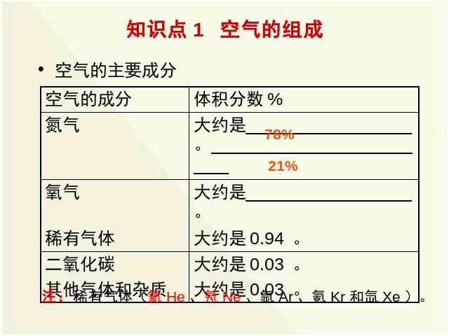 初三上册化学化学我们周围的空气期末总复习上课下载第3页